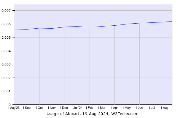 Historical trends in the usage of Abicart