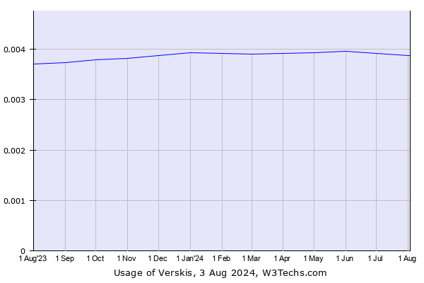 Historical trends in the usage of Verskis