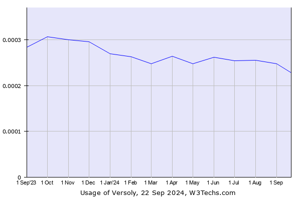 Historical trends in the usage of Versoly