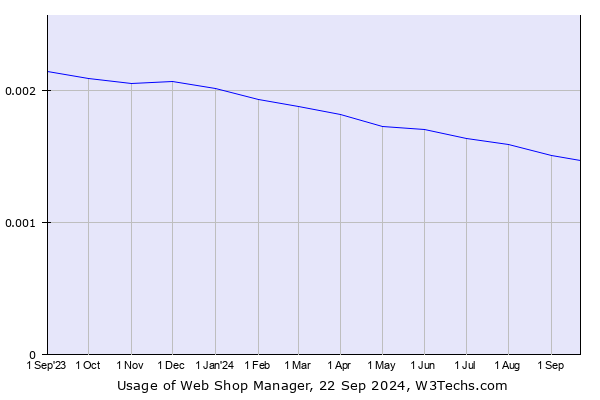 Historical trends in the usage of Web Shop Manager