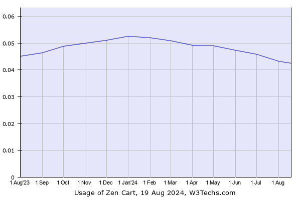 Historical trends in the usage of Zen Cart