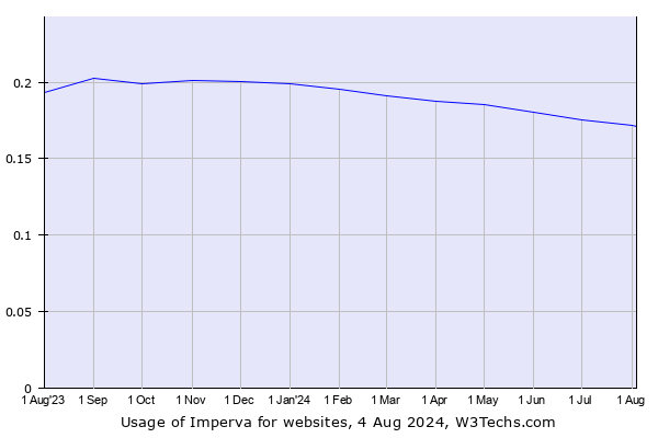 Historical trends in the usage of Imperva