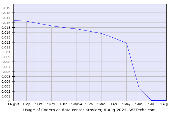 Historical trends in the usage of Codero