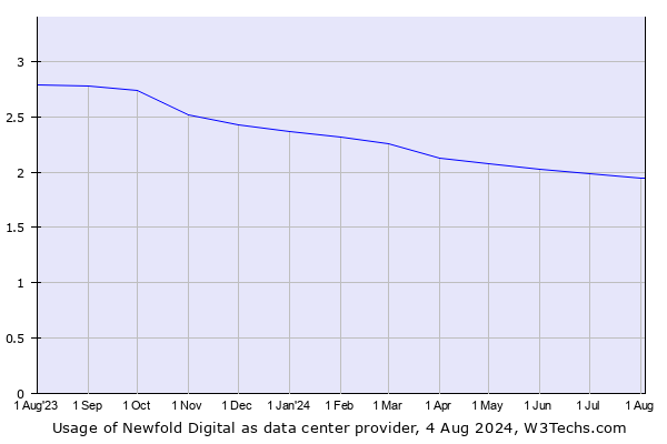 Historical trends in the usage of Newfold Digital