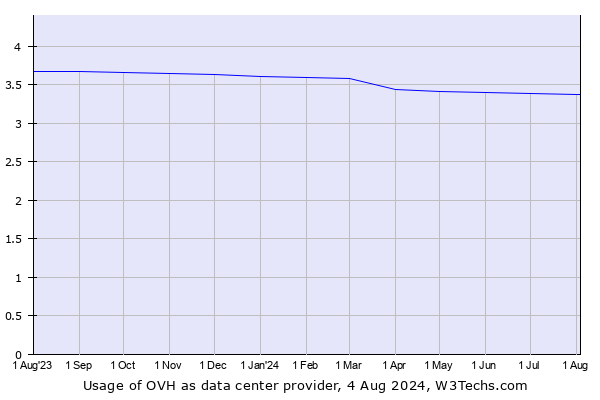 Historical trends in the usage of OVH