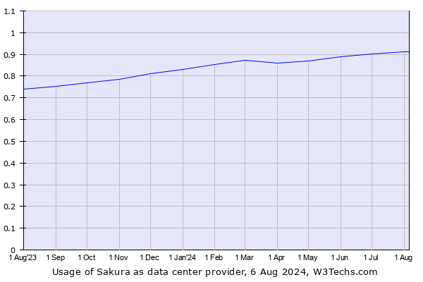 Historical trends in the usage of Sakura