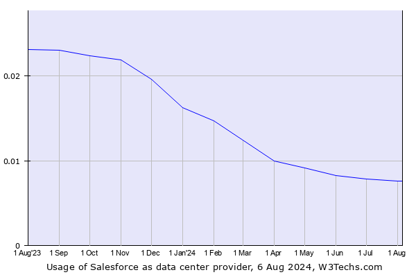 Historical trends in the usage of Salesforce