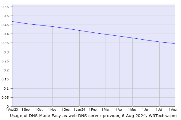 Historical trends in the usage of DNS Made Easy