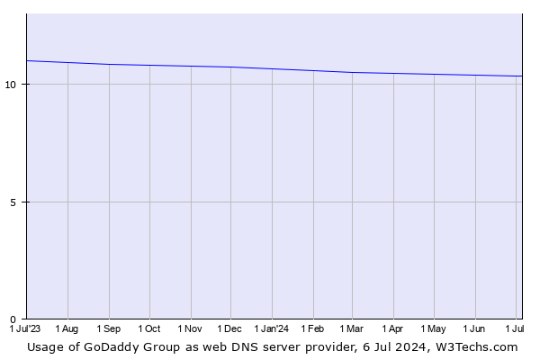 Historical trends in the usage of GoDaddy Group
