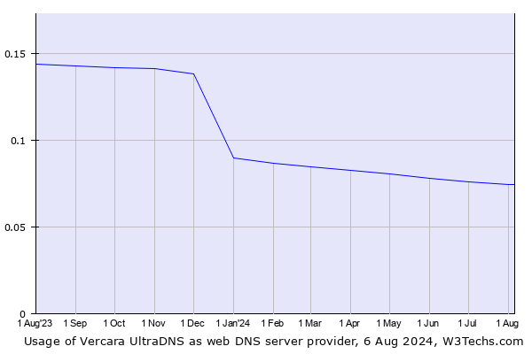 Historical trends in the usage of Vercara UltraDNS