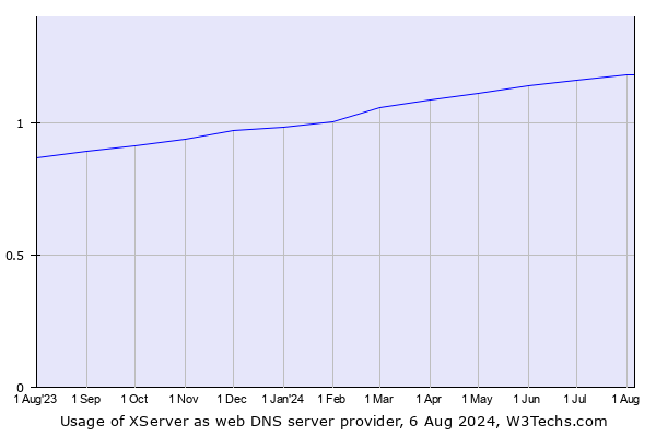 Historical trends in the usage of XServer