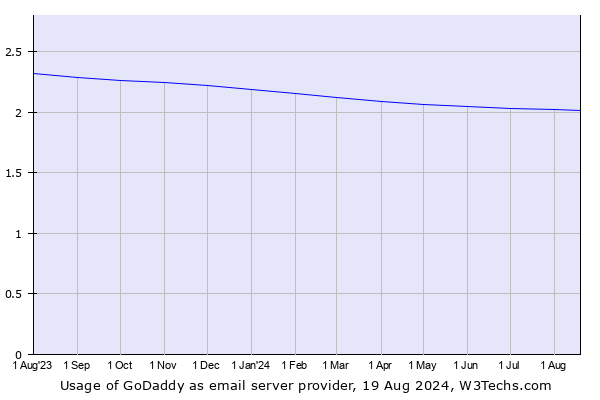 Historical trends in the usage of GoDaddy