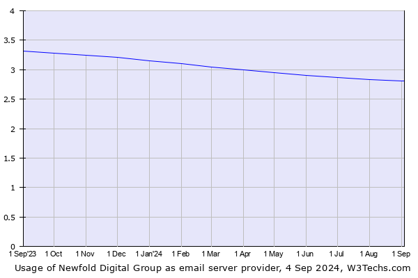 Historical trends in the usage of Newfold Digital Group