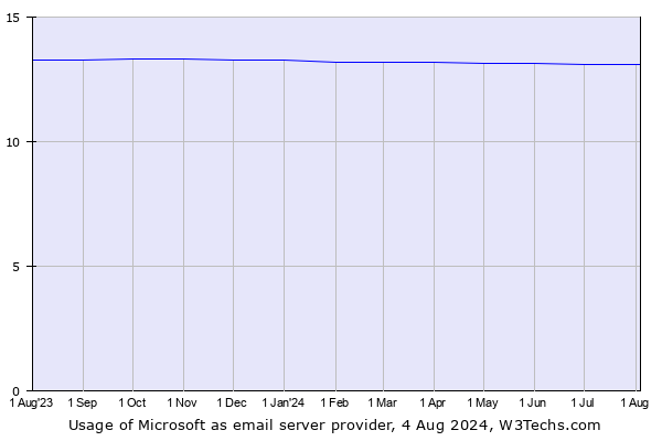 Historical trends in the usage of Microsoft