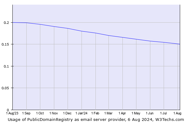 Historical trends in the usage of PublicDomainRegistry