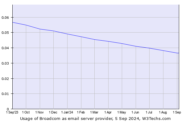 Historical trends in the usage of Broadcom