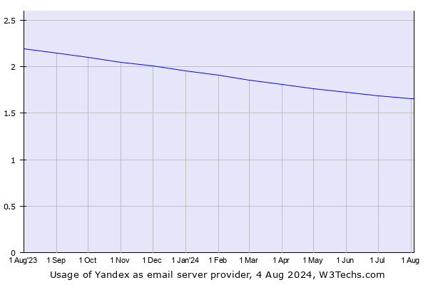 Historical trends in the usage of Yandex