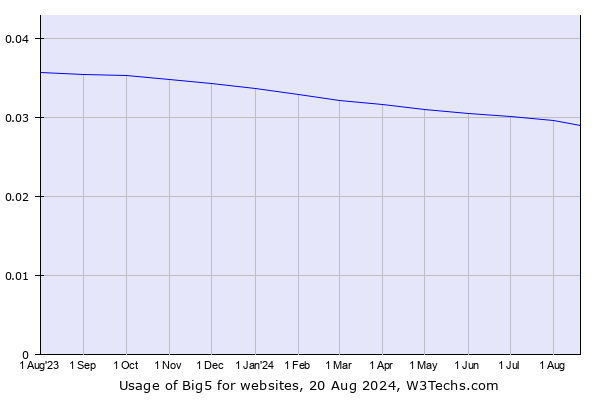 Historical trends in the usage of Big5