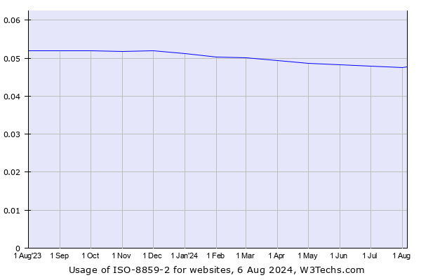 Historical trends in the usage of ISO-8859-2