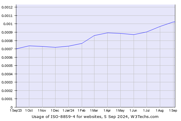 Historical trends in the usage of ISO-8859-4