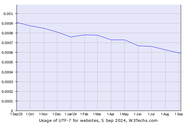 Historical trends in the usage of UTF-7