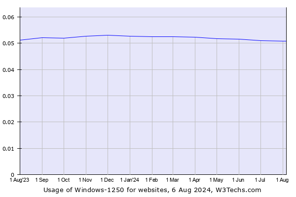 Historical trends in the usage of Windows-1250