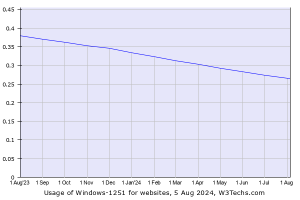 Historical trends in the usage of Windows-1251