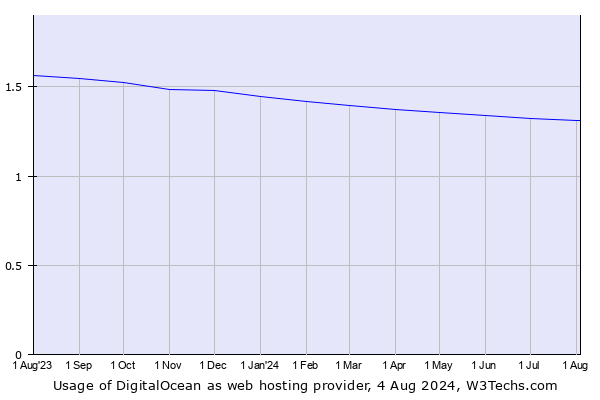 Historical trends in the usage of DigitalOcean