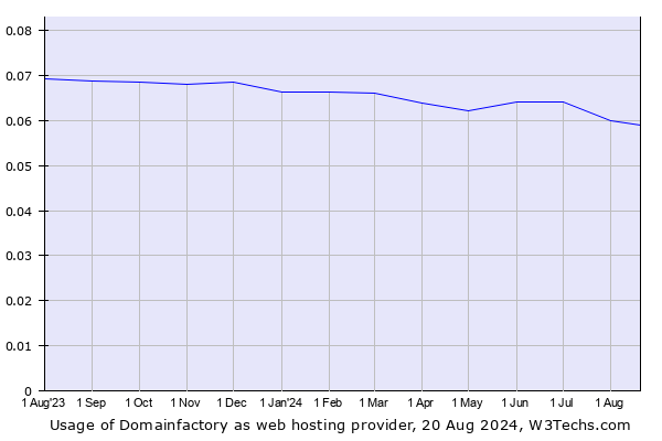 Historical trends in the usage of Domainfactory