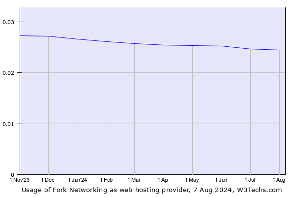 Historical trends in the usage of Fork Networking