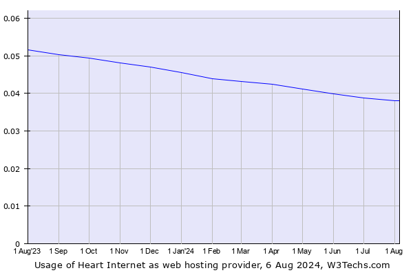 Historical trends in the usage of Heart Internet