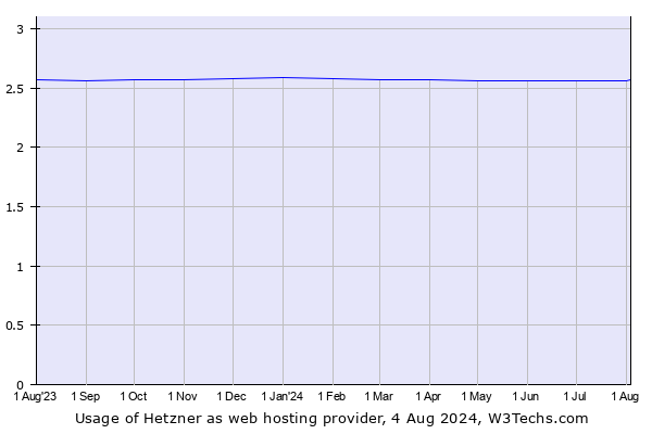 Historical trends in the usage of Hetzner