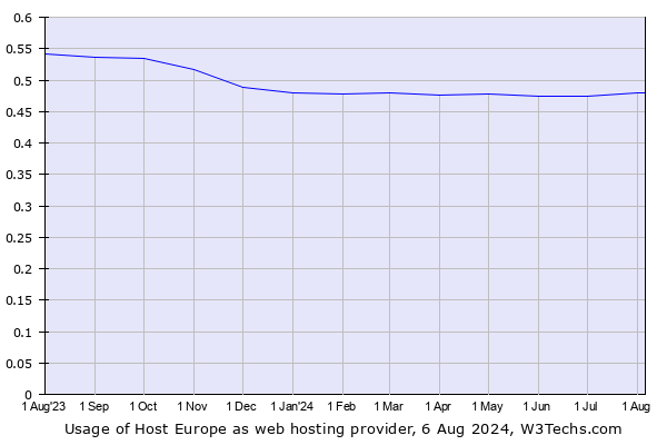 Historical trends in the usage of Host Europe