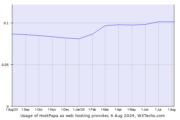 Historical trends in the usage of HostPapa