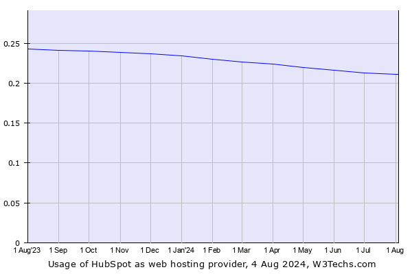 Historical trends in the usage of HubSpot