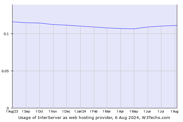 Historical trends in the usage of InterServer