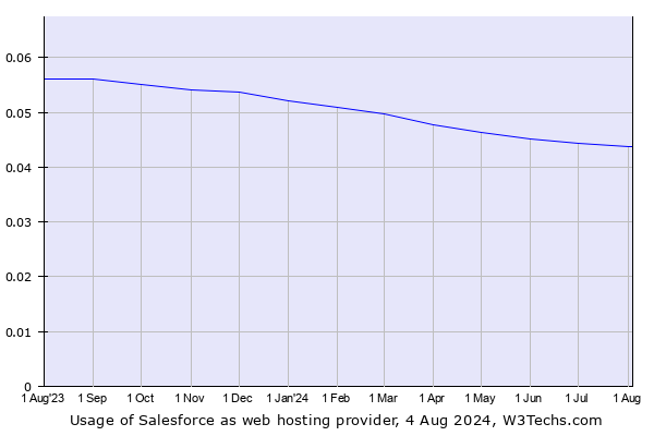 Historical trends in the usage of Salesforce