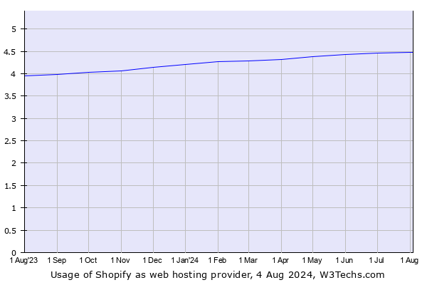 Historical trends in the usage of Shopify