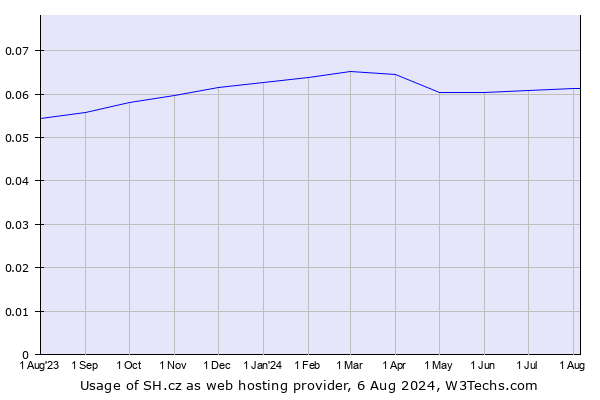 Historical trends in the usage of SH.cz