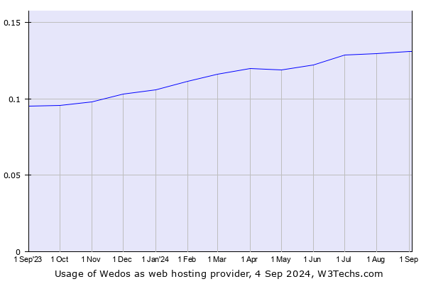 Historical trends in the usage of Wedos