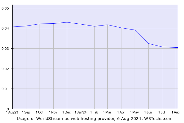 Historical trends in the usage of WorldStream