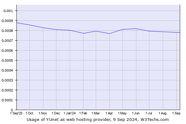 Historical trends in the usage of YUnet