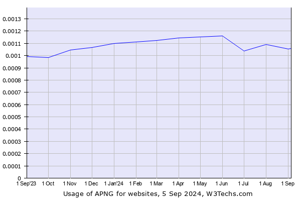 Historical trends in the usage of APNG