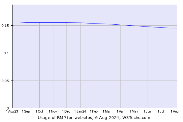 Historical trends in the usage of BMP