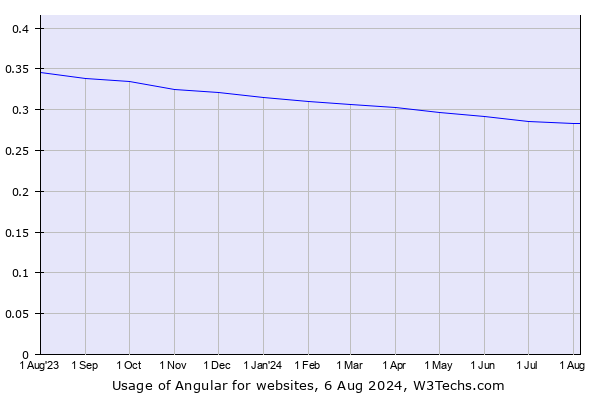 Historical trends in the usage of Angular