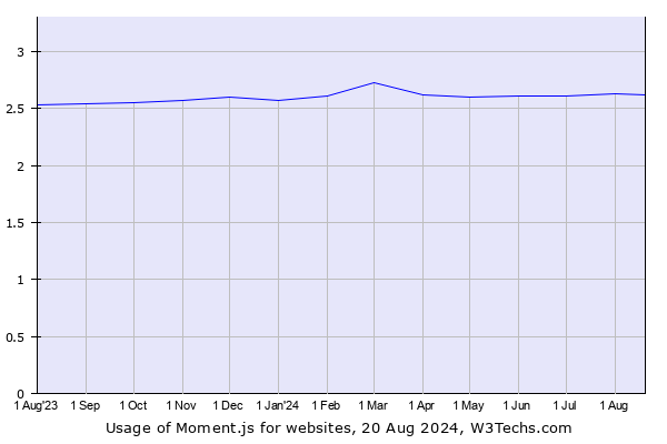 Historical trends in the usage of Moment.js