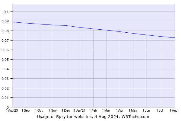 Historical trends in the usage of Spry