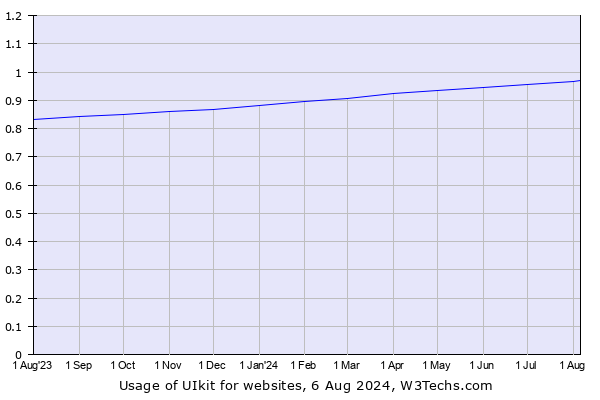 Historical trends in the usage of UIkit