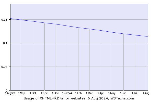 Historical trends in the usage of XHTML+RDFa