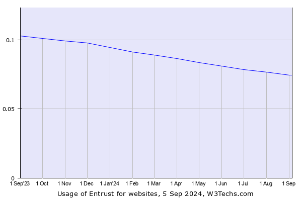 Historical trends in the usage of Entrust